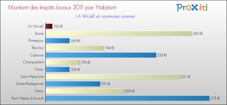 Montant des impôts locaux par Habitant pour LA VALLéE et les communes proches Comparaison des impôts locaux par habitant pour LA VALLéE et les communes voisines