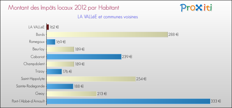 Montant des impôts locaux par Habitant pour LA VALLéE et les communes proches Comparaison des impôts locaux par habitant pour LA VALLéE et les communes voisines