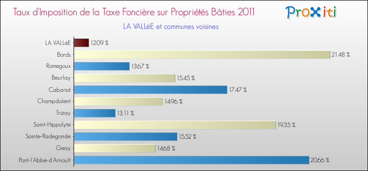 Taux d'imposition de la taxe foncière sur le bati 2011 pour LA VALLéE et les communes proches Comparaison des taux d'imposition de la taxe foncière sur le bati 2011 pour LA VALLéE et les communes voisines