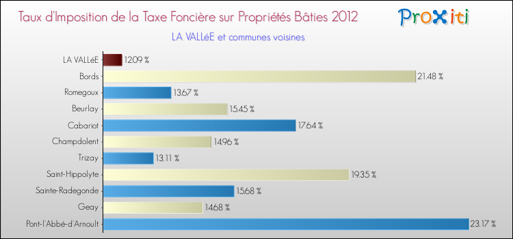Taux d'imposition de la taxe foncière sur le bati 2012 pour LA VALLéE et les communes proches Comparaison des taux d'imposition de la taxe foncière sur le bati 2012 pour LA VALLéE et les communes voisines