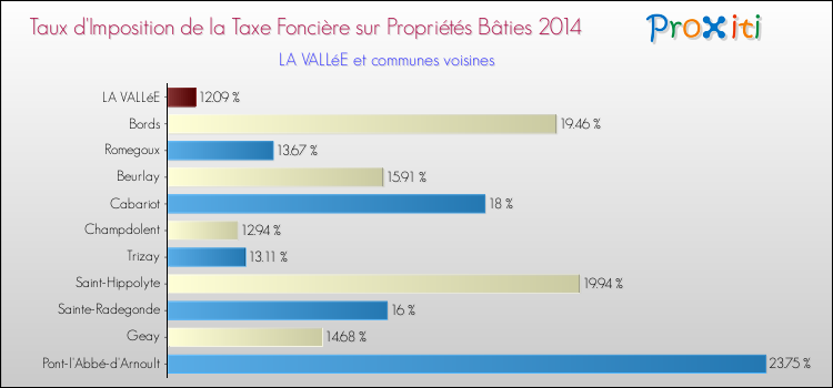 Taux d'imposition de la taxe foncière sur le bati 2014 pour LA VALLéE et les communes proches Comparaison des taux d'imposition de la taxe foncière sur le bati 2014 pour LA VALLéE et les communes voisines
