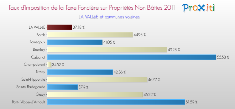 Taux d'imposition de la taxe foncière sur les immeubles et terrains non batis 2011 pour LA VALLéE et les communes proches Comparaison des taux d'imposition de la taxe foncière sur les immeubles et terrains non batis 2011 pour LA VALLéE et les communes voisines