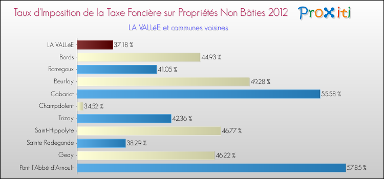 Taux d'imposition de la taxe foncière sur les immeubles et terrains non batis 2012 pour LA VALLéE et les communes proches Comparaison des taux d'imposition de la taxe foncière sur les immeubles et terrains non batis 2012 pour LA VALLéE et les communes voisines