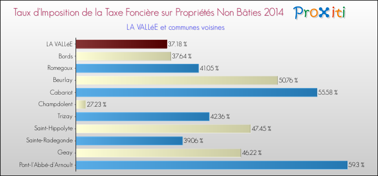 Taux d'imposition de la taxe foncière sur les immeubles et terrains non batis 2014 pour LA VALLéE et les communes proches Comparaison des taux d'imposition de la taxe foncière sur les immeubles et terrains non batis 2014 pour LA VALLéE et les communes voisines