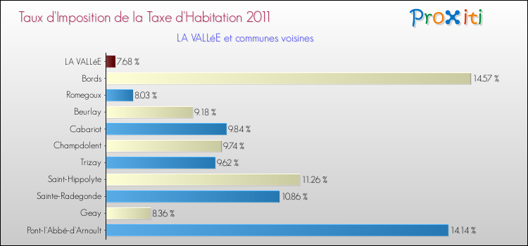Taux d'imposition de la taxe d'habitation 2011 pour LA VALLéE et les communes proches Comparaison des taux d'imposition de la taxe d'habitation 2011 pour LA VALLéE et les communes voisines