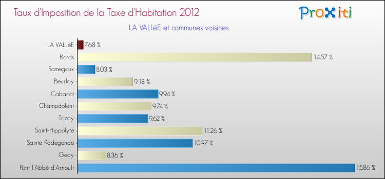 Taux d'imposition de la taxe d'habitation 2012 pour LA VALLéE et les communes proches Comparaison des taux d'imposition de la taxe d'habitation 2012 pour LA VALLéE et les communes voisines