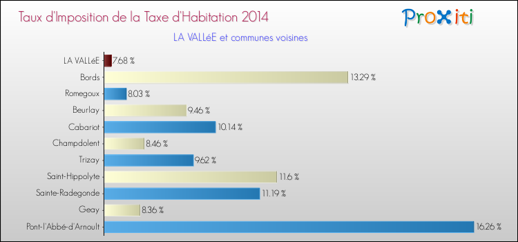 Taux d'imposition de la taxe d'habitation 2014 pour LA VALLéE et les communes proches Comparaison des taux d'imposition de la taxe d'habitation 2014 pour LA VALLéE et les communes voisines