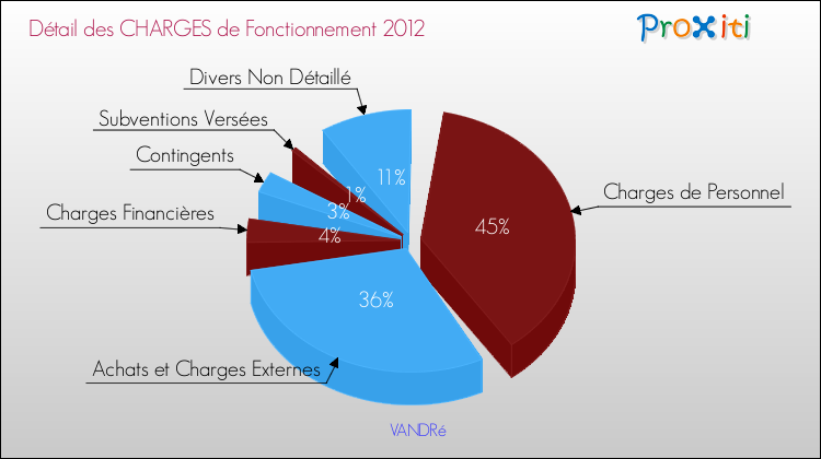 Décomposition des Charges de Fonctionnement 2012 de la commune de VANDRé Charges de Fonctionnement 2012 pour la commune de VANDRé