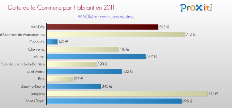 Dette par habitant de la commune en 2011 pour VANDRé et les communes proches Comparaison de la dette par habitant de la commune en 2011 pour VANDRé et les communes voisines