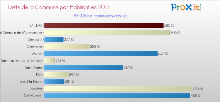 Dette par habitant de la commune en 2012 pour VANDRé et les communes proches Comparaison de la dette par habitant de la commune en 2012 pour VANDRé et les communes voisines