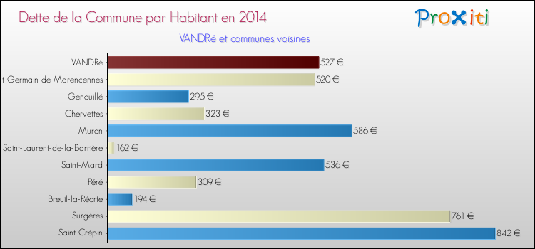 Dette par habitant de la commune en 2014 pour VANDRé et les communes proches Comparaison de la dette par habitant de la commune en 2014 pour VANDRé et les communes voisines