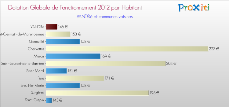 Montant des dotations globales de fonctionnement DGF par Habitant pour VANDRé et les communes proches Comparaison des des dotations globales de fonctionnement DGF par habitant pour VANDRé et les communes voisines
