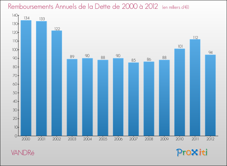 Evolution de l'annuité de la dette pour la commune de VANDRé de 2000 à 2012 Annuités de la dette pour VANDRé de 2000 à 2012