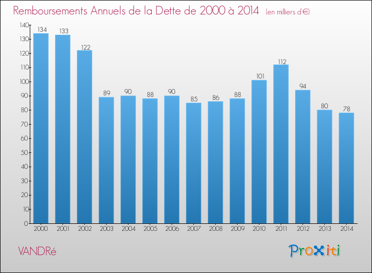 Evolution de l'annuité de la dette pour la commune de VANDRé de 2000 à 2014 Annuités de la dette pour VANDRé de 2000 à 2014