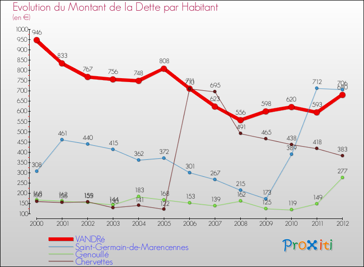 Evolution de la dette par habitant pour la commune de VANDRé et les communes proches de 2000 à 2012 Comparaison de la dette par habitant pour VANDRé et les communes voisines de 2000 à 2012