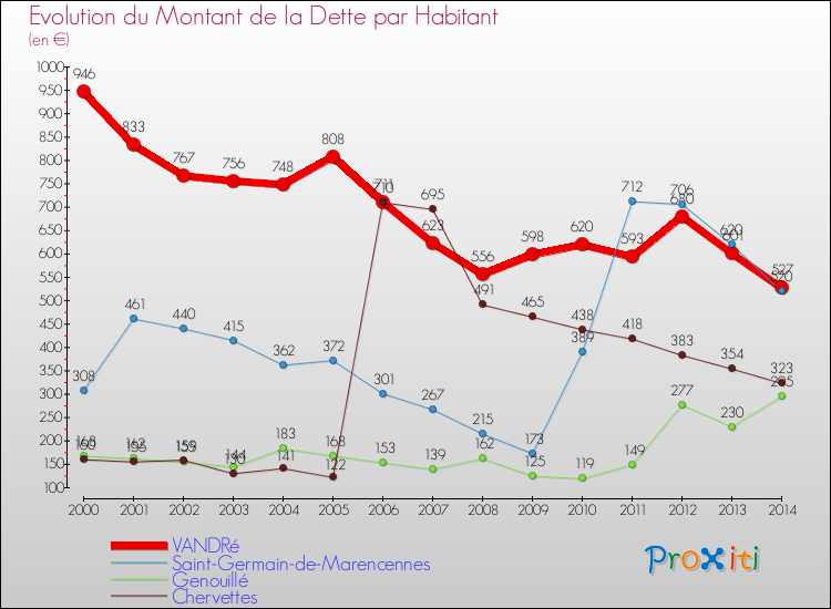 Evolution de la dette par habitant pour la commune de VANDRé et les communes proches de 2000 à 2014 Comparaison de la dette par habitant pour VANDRé et les communes voisines de 2000 à 2014