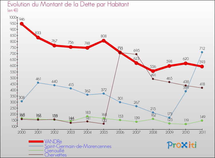 Evolution de la dette par habitant pour la commune de VANDRé et les communes proches Comparaison de la dette par habitant pour VANDRé et les communes voisines