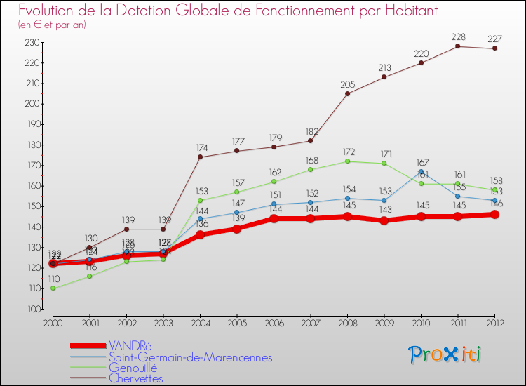 Evolution et montant de la dotation globale de fonctionnement par Habitant pour VANDRé et les communes proches Comparaison des dotations globales de fonctionnement par habitant pour VANDRé et les communes voisines