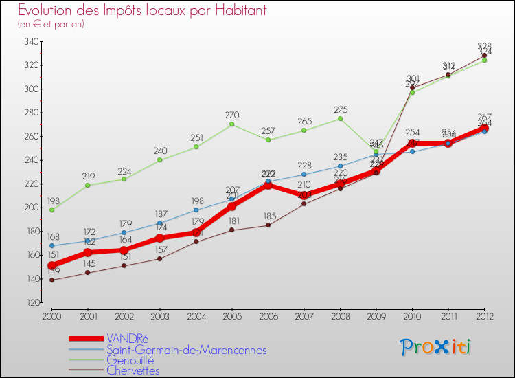 Evolution et montant des impôts locaux par Habitant pour VANDRé et les communes proches Comparaison des impôts locaux par habitant pour VANDRé et les communes voisines