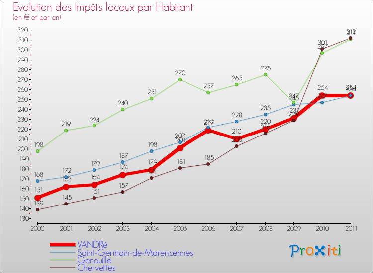 Evolution et montant des impôts locaux par Habitant pour VANDRé et les communes proches Comparaison des impôts locaux par habitant pour VANDRé et les communes voisines