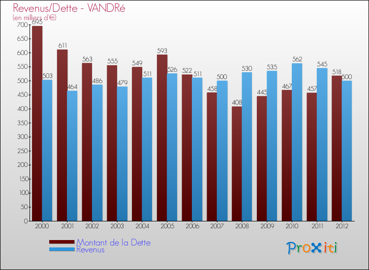 Evolution comparée de la dette et des revenus pour la commune de VANDRé de 2000 à 2012 Comparaison de la dette et des revenus pour VANDRé de 2000 à 2012