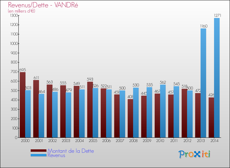 Evolution comparée de la dette et des revenus pour la commune de VANDRé de 2000 à 2014 Comparaison de la dette et des revenus pour VANDRé de 2000 à 2014