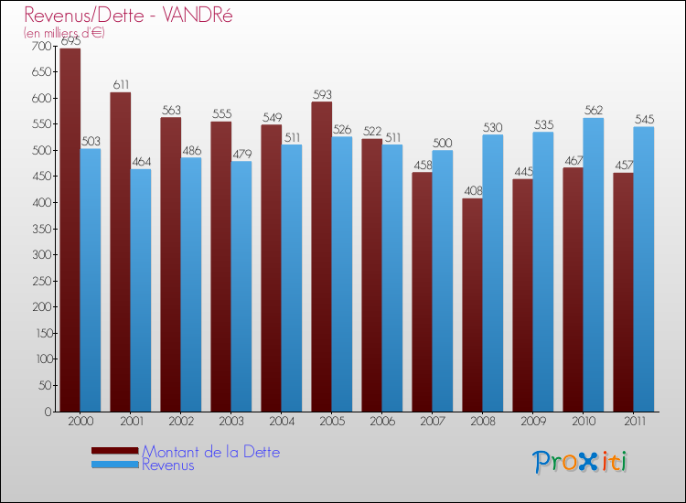 Evolution comparée de la dette et des revenus pour la commune de VANDRé de 2000 à 2011 Comparaison de la dette et des revenus pour VANDRé de 2000 à 2011