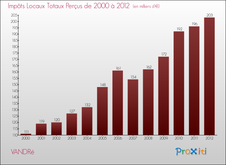 Evolution des Impôts Locaux pour la commune de VANDRé de 2000 à 2012 Evolution des Impôts Locaux pour VANDRé de 2000 à 2012