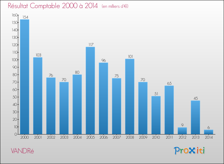 Evolution du résultat comptable pour la commune de VANDRé de 2000 à 2014 Evolution du résultat comptable pour VANDRé de 2000 à 2014