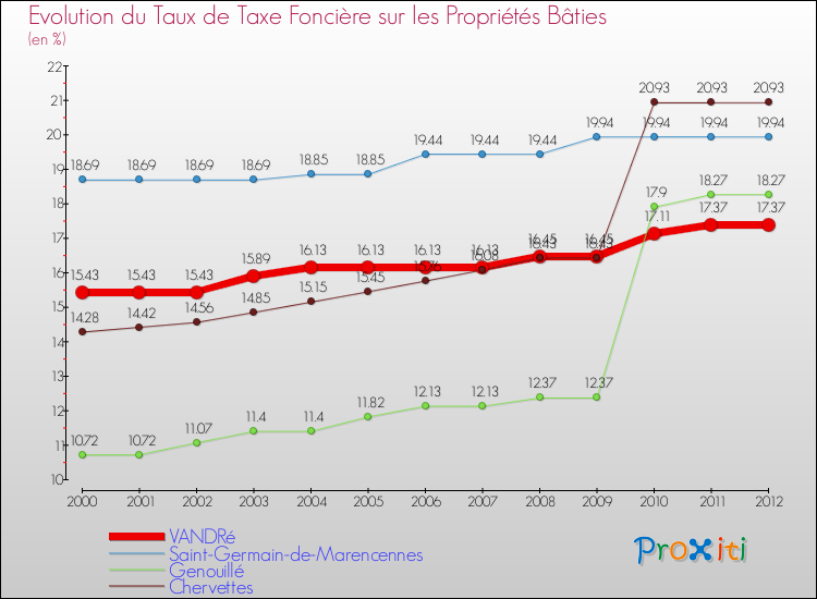Evolution du taux de la taxe foncière sur le bati pour VANDRé et les communes proches de 2000 à 2012 Comparaison des taux de taxe foncière sur le bati pour VANDRé et les communes voisines de 2000 à 2012