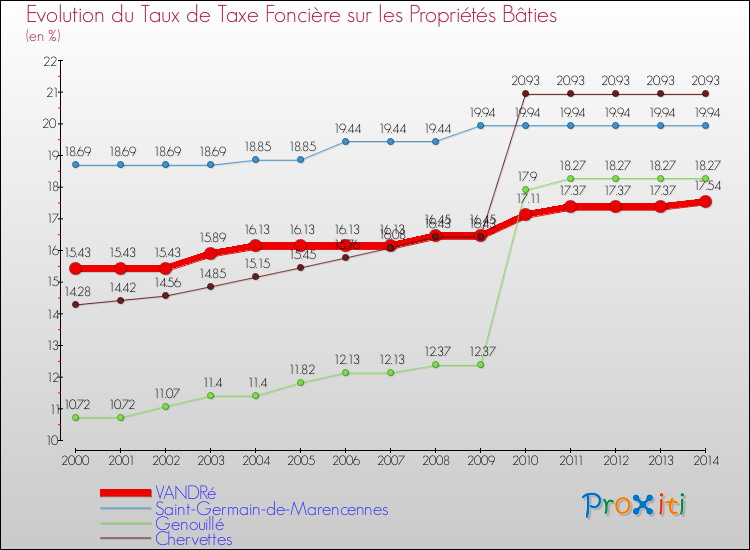 Evolution du taux de la taxe foncière sur le bati pour VANDRé et les communes proches de 2000 à 2014 Comparaison des taux de taxe foncière sur le bati pour VANDRé et les communes voisines de 2000 à 2014