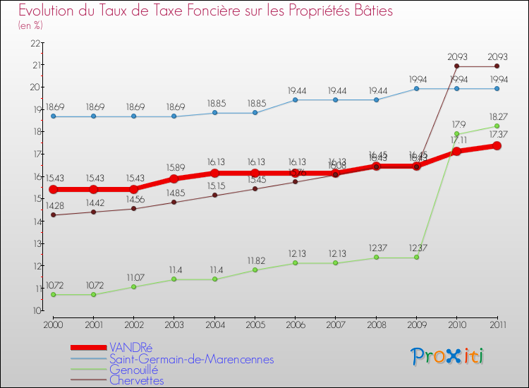 Evolution du taux de la taxe foncière sur le bati pour VANDRé et les communes proches Comparaison des taux de taxe foncière sur le bati pour VANDRé et les communes voisines