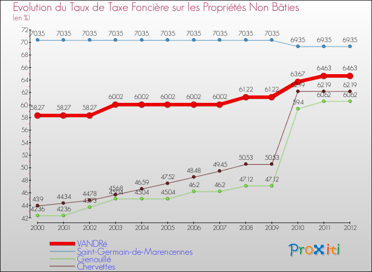 Evolution du taux de la taxe foncière sur les immeubles et terrains non batis pour VANDRé et les communes proches de 2000 à 2012 Comparaison des taux de la taxe foncière sur les immeubles et terrains non batis pour VANDRé et les communes voisines de 2000 à 2012