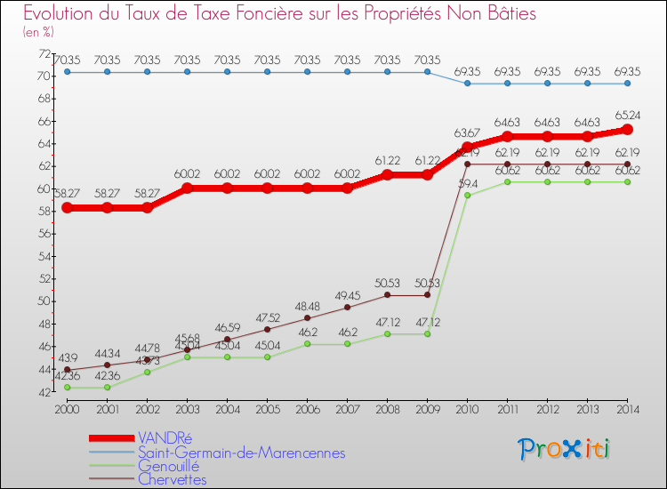 Evolution du taux de la taxe foncière sur les immeubles et terrains non batis pour VANDRé et les communes proches de 2000 à 2014 Comparaison des taux de la taxe foncière sur les immeubles et terrains non batis pour VANDRé et les communes voisines de 2000 à 2014