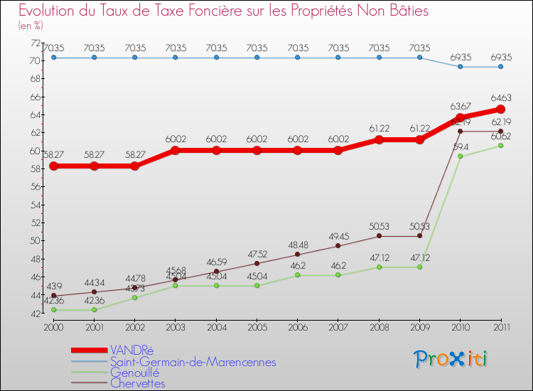 Evolution du taux de la taxe foncière sur les immeubles et terrains non batis pour VANDRé et les communes proches Comparaison des taux de la taxe foncière sur les immeubles et terrains non batis pour VANDRé et les communes voisines