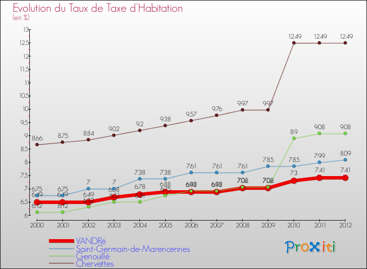 Evolution du taux de la taxe d'habitation pour VANDRé et les communes proches Comparaison des taux de la taxe d'habitation pour VANDRé et les communes voisines