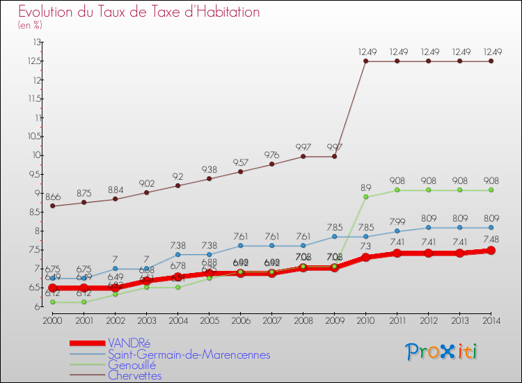 Evolution du taux de la taxe d'habitation pour VANDRé et les communes proches de 2000 à 2014 Comparaison des taux de la taxe d'habitation pour VANDRé et les communes voisines de 2000 à 2014