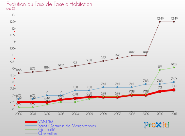 Evolution du taux de la taxe d'habitation pour VANDRé et les communes proches Comparaison des taux de la taxe d'habitation pour VANDRé et les communes voisines