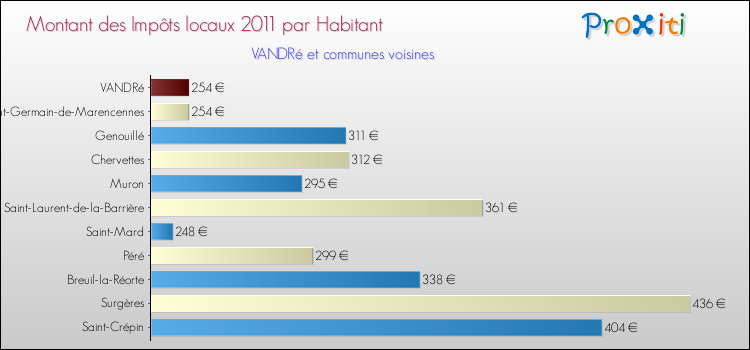 Montant des impôts locaux par Habitant pour VANDRé et les communes proches Comparaison des impôts locaux par habitant pour VANDRé et les communes voisines