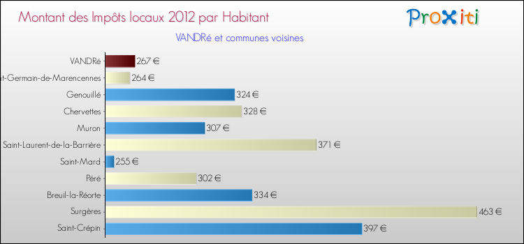 Montant des impôts locaux par Habitant pour VANDRé et les communes proches Comparaison des impôts locaux par habitant pour VANDRé et les communes voisines