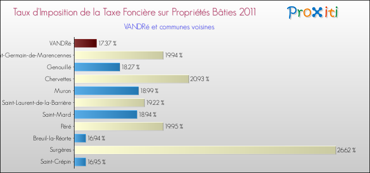 Taux d'imposition de la taxe foncière sur le bati 2011 pour VANDRé et les communes proches Comparaison des taux d'imposition de la taxe foncière sur le bati 2011 pour VANDRé et les communes voisines