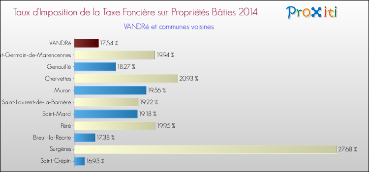 Taux d'imposition de la taxe foncière sur le bati 2014 pour VANDRé et les communes proches Comparaison des taux d'imposition de la taxe foncière sur le bati 2014 pour VANDRé et les communes voisines