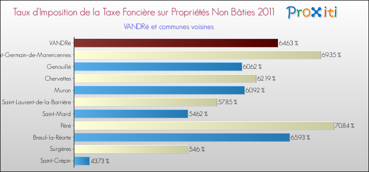 Taux d'imposition de la taxe foncière sur les immeubles et terrains non batis 2011 pour VANDRé et les communes proches Comparaison des taux d'imposition de la taxe foncière sur les immeubles et terrains non batis 2011 pour VANDRé et les communes voisines