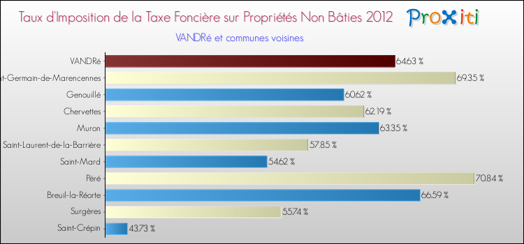 Taux d'imposition de la taxe foncière sur les immeubles et terrains non batis 2012 pour VANDRé et les communes proches Comparaison des taux d'imposition de la taxe foncière sur les immeubles et terrains non batis 2012 pour VANDRé et les communes voisines