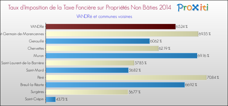 Taux d'imposition de la taxe foncière sur les immeubles et terrains non batis 2014 pour VANDRé et les communes proches Comparaison des taux d'imposition de la taxe foncière sur les immeubles et terrains non batis 2014 pour VANDRé et les communes voisines