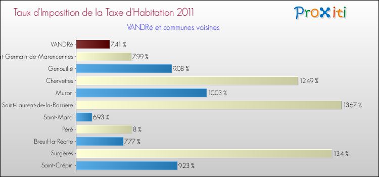 Taux d'imposition de la taxe d'habitation 2011 pour VANDRé et les communes proches Comparaison des taux d'imposition de la taxe d'habitation 2011 pour VANDRé et les communes voisines
