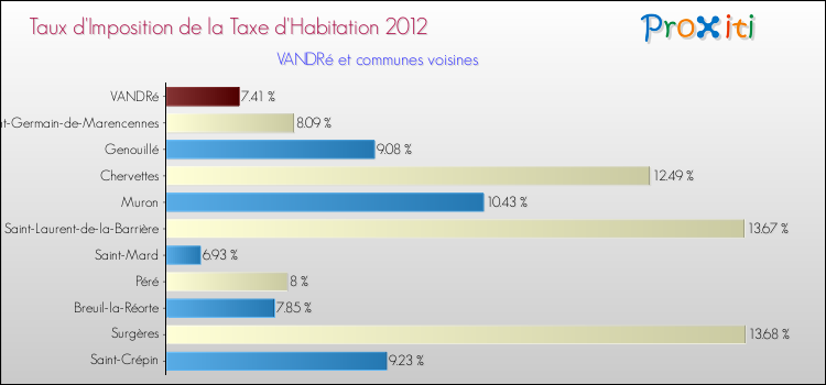 Taux d'imposition de la taxe d'habitation 2012 pour VANDRé et les communes proches Comparaison des taux d'imposition de la taxe d'habitation 2012 pour VANDRé et les communes voisines