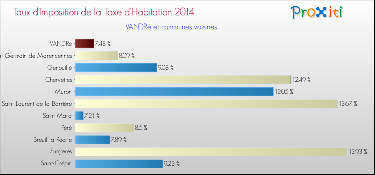 Taux d'imposition de la taxe d'habitation 2014 pour VANDRé et les communes proches Comparaison des taux d'imposition de la taxe d'habitation 2014 pour VANDRé et les communes voisines