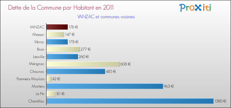 Dette par habitant de la commune en 2011 pour VANZAC et les communes proches Comparaison de la dette par habitant de la commune en 2011 pour VANZAC et les communes voisines