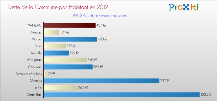 Dette par habitant de la commune en 2012 pour VANZAC et les communes proches Comparaison de la dette par habitant de la commune en 2012 pour VANZAC et les communes voisines